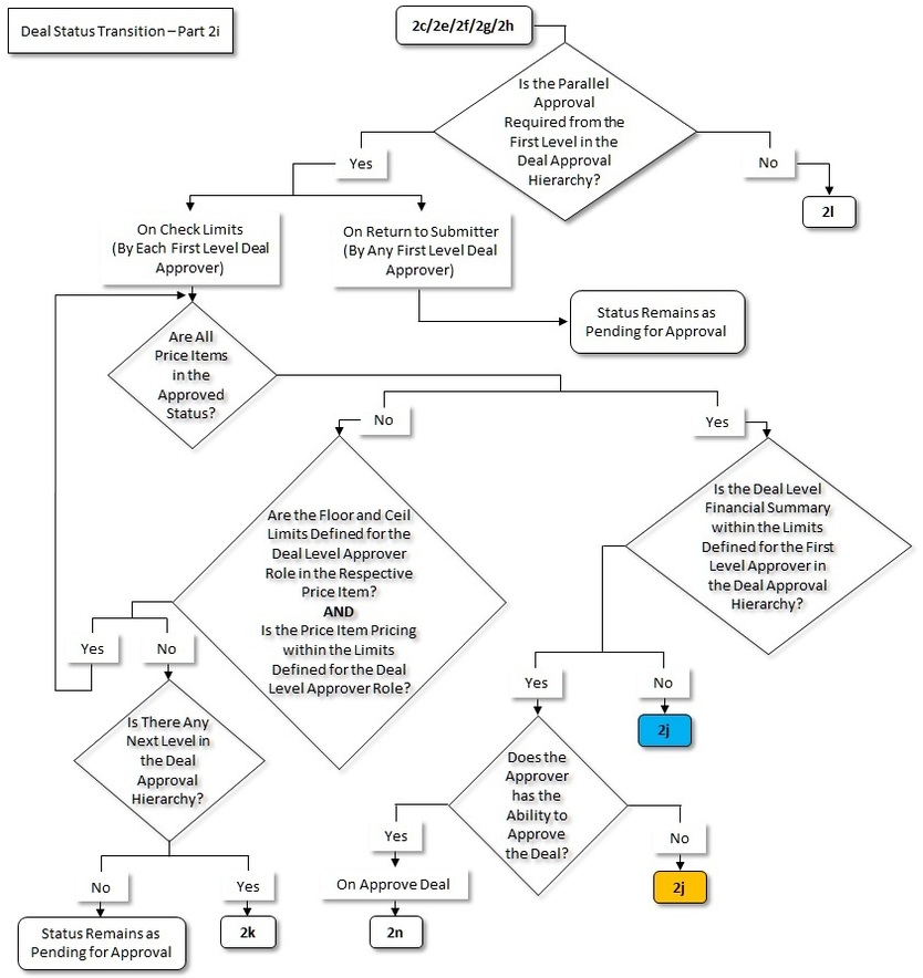 The figure indicates how a deal moves from one status to another in its lifecycle. Since the deal status transition flow spans across multiple pages, we have split the flow into fourteen parts - 2a, 2b, 2c, 2d, 2e, 2f, 2g, 2h, 2i, 2j, 2k, 2l, 2m, and 2n. This is Part 2i of the deal status transition flow.