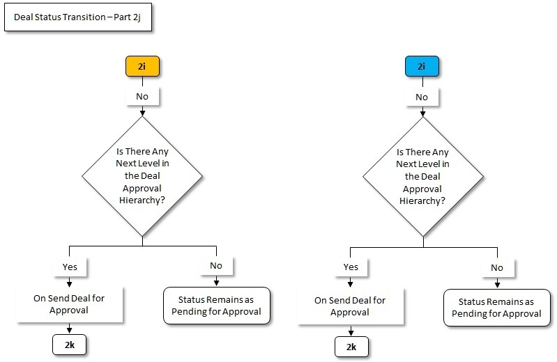 The figure indicates how a deal moves from one status to another in its lifecycle. Since the deal status transition flow spans across multiple pages, we have split the flow into fourteen parts - 2a, 2b, 2c, 2d, 2e, 2f, 2g, 2h, 2i, 2j, 2k, 2l, 2m, and 2n. This is Part 2j of the deal status transition flow.