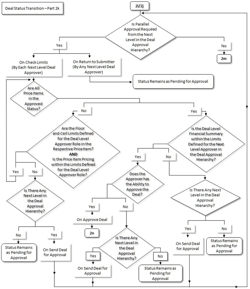 The figure indicates how a deal moves from one status to another in its lifecycle. Since the deal status transition flow spans across multiple pages, we have split the flow into fourteen parts - 2a, 2b, 2c, 2d, 2e, 2f, 2g, 2h, 2i, 2j, 2k, 2l, 2m, and 2n. This is Part 2k of the deal status transition flow.