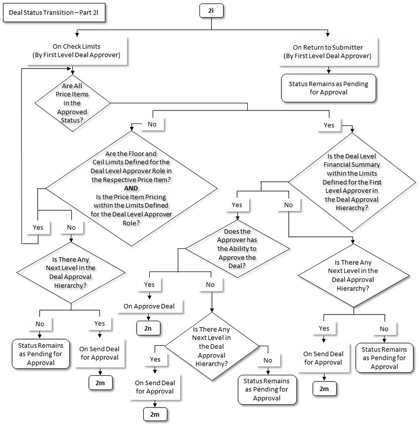 The figure indicates how a deal moves from one status to another in its lifecycle. Since the deal status transition flow spans across multiple pages, we have split the flow into fourteen parts - 2a, 2b, 2c, 2d, 2e, 2f, 2g, 2h, 2i, 2j, 2k, 2l, 2m, and 2n. This is Part 2l of the deal status transition flow.