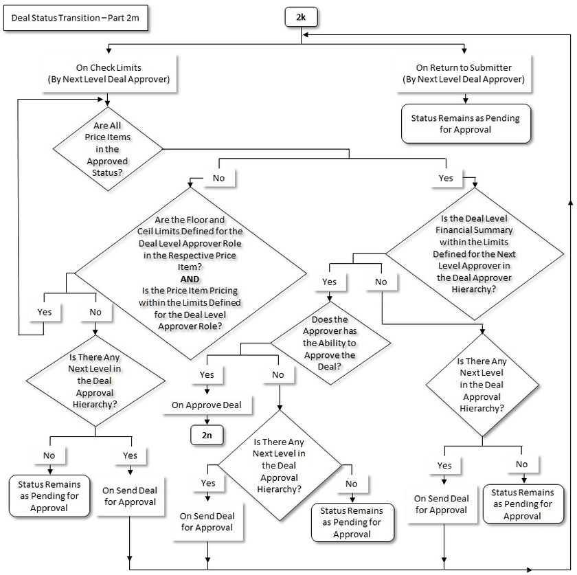 The figure indicates how a deal moves from one status to another in its lifecycle. Since the deal status transition flow spans across multiple pages, we have split the flow into fourteen parts - 2a, 2b, 2c, 2d, 2e, 2f, 2g, 2h, 2i, 2j, 2k, 2l, 2m, and 2n. This is Part 2m of the deal status transition flow.