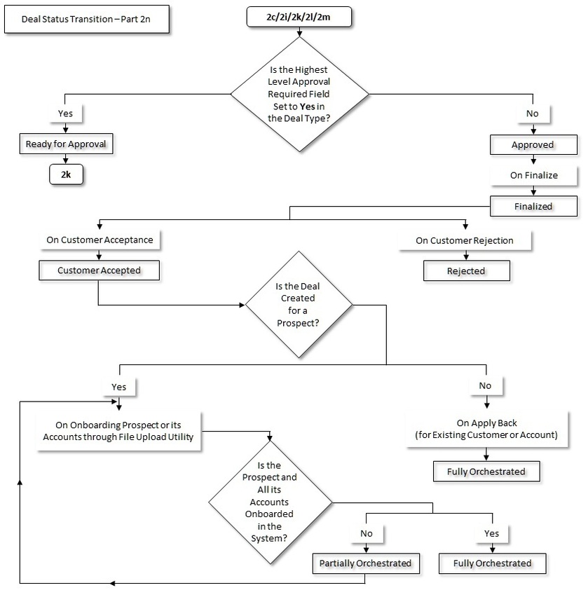 The figure indicates how a deal moves from one status to another in its lifecycle. Since the deal status transition flow spans across multiple pages, we have split the flow into fourteen parts - 2a, 2b, 2c, 2d, 2e, 2f, 2g, 2h, 2i, 2j, 2k, 2l, 2m, and 2n. This is Part 2n of the deal status transition flow.