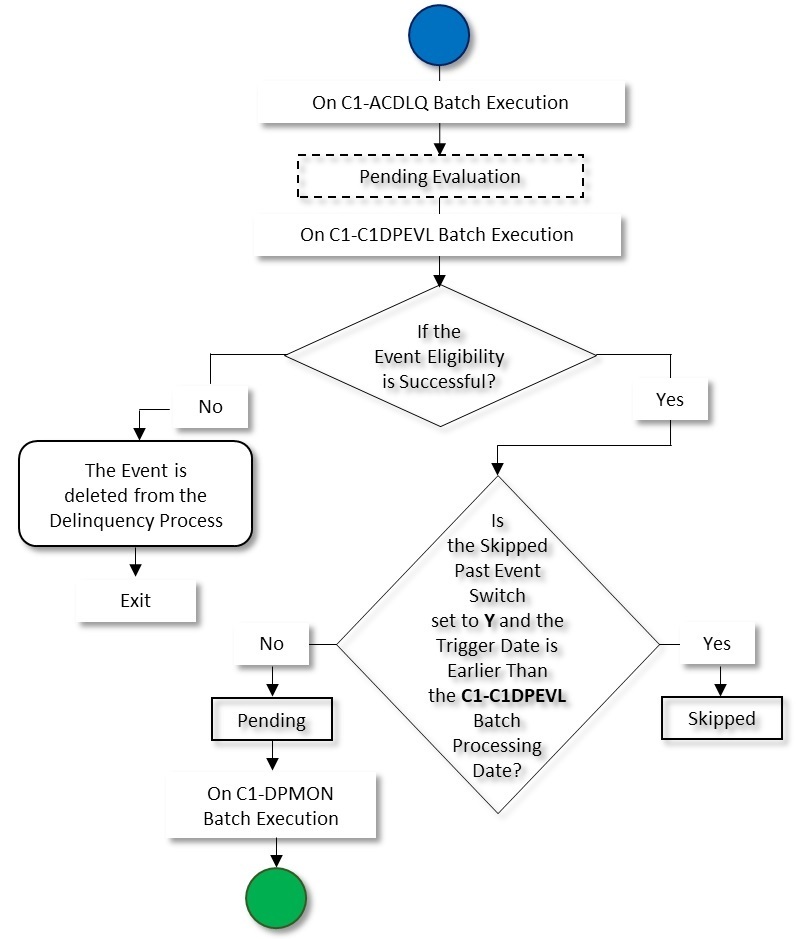 The figure indicates how a delinquency event moves from one status to another when the delinquency event trigger mode is configured as automatic. Since the delinquency event (automated process) status transition flow spans across multiple pages, we have split the flow into two parts - Part 1 and Part 2. This is Part 1 of the delinquency event (automated process) status transition flow.