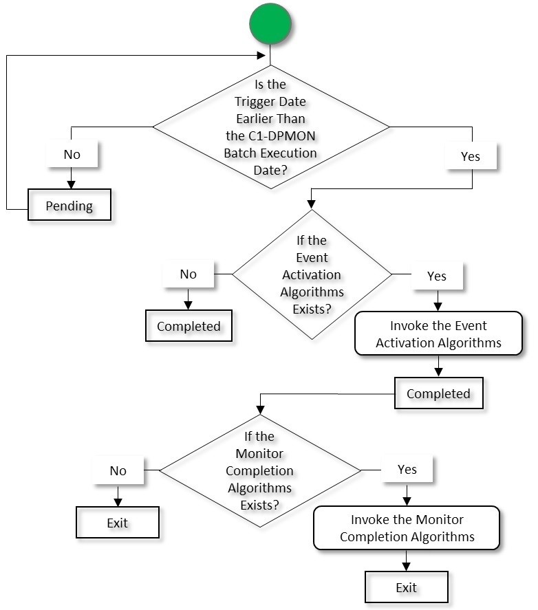 The figure indicates how a delinquency event moves from one status to another when the delinquency event trigger mode is configured as automatic. Since the delinquency event (automated process) status transition flow spans across multiple pages, we have split the flow into two parts - Part 1 and Part 2. This is Part 2 of the delinquency event (automated process) status transition flow.