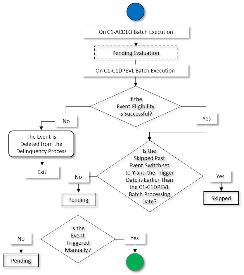 The figure indicates how a delinquency event moves from one status to another when the delinquency event trigger mode is configured as manual. Since the delinquency event (manual process) status transition flow spans across multiple pages, we have split the flow into two parts - Part 1 and Part 2. This is Part 1 of the delinquency event (manual process) status transition flow.