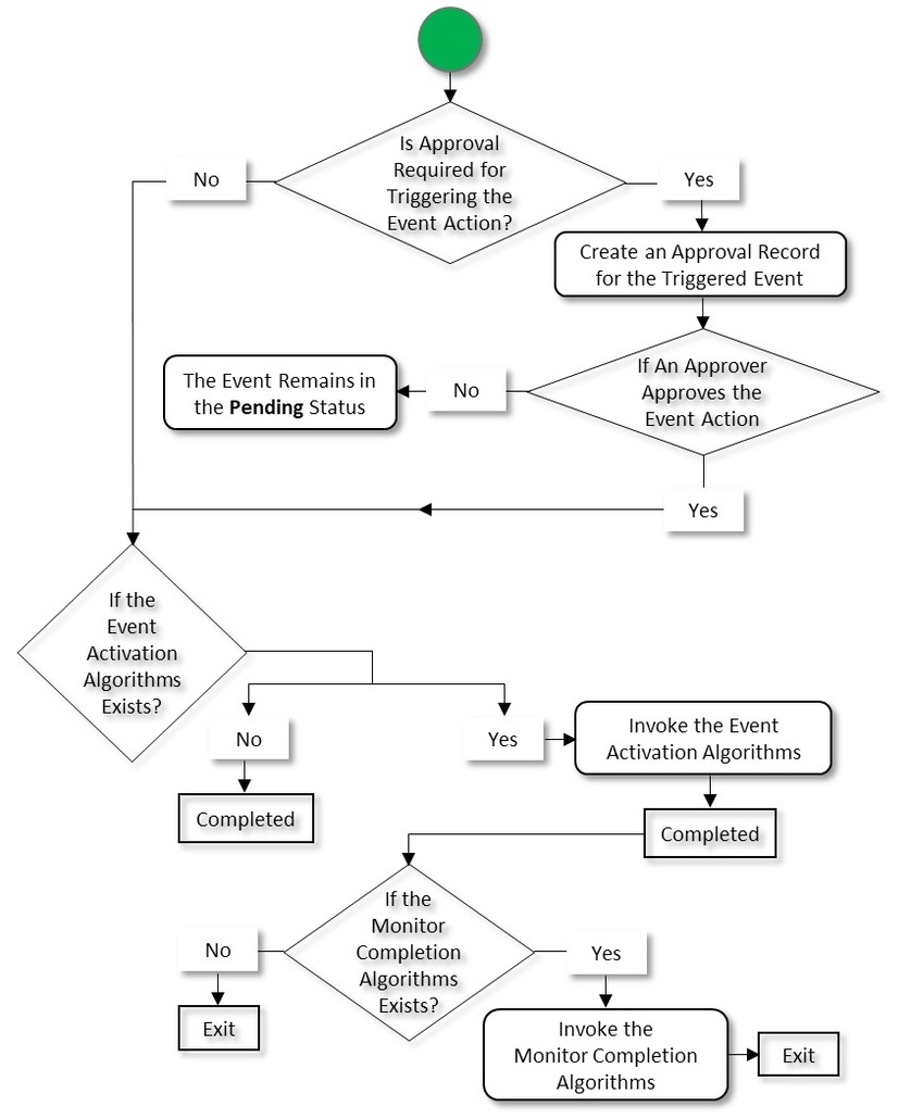 The figure indicates how a delinquency event moves from one status to another when the delinquency event trigger mode is configured as manual. Since the delinquency event (manual process) status transition flow spans across multiple pages, we have split the flow into two parts - Part 1 and Part 2. This is Part 2 of the delinquency event (manual process) status transition flow.