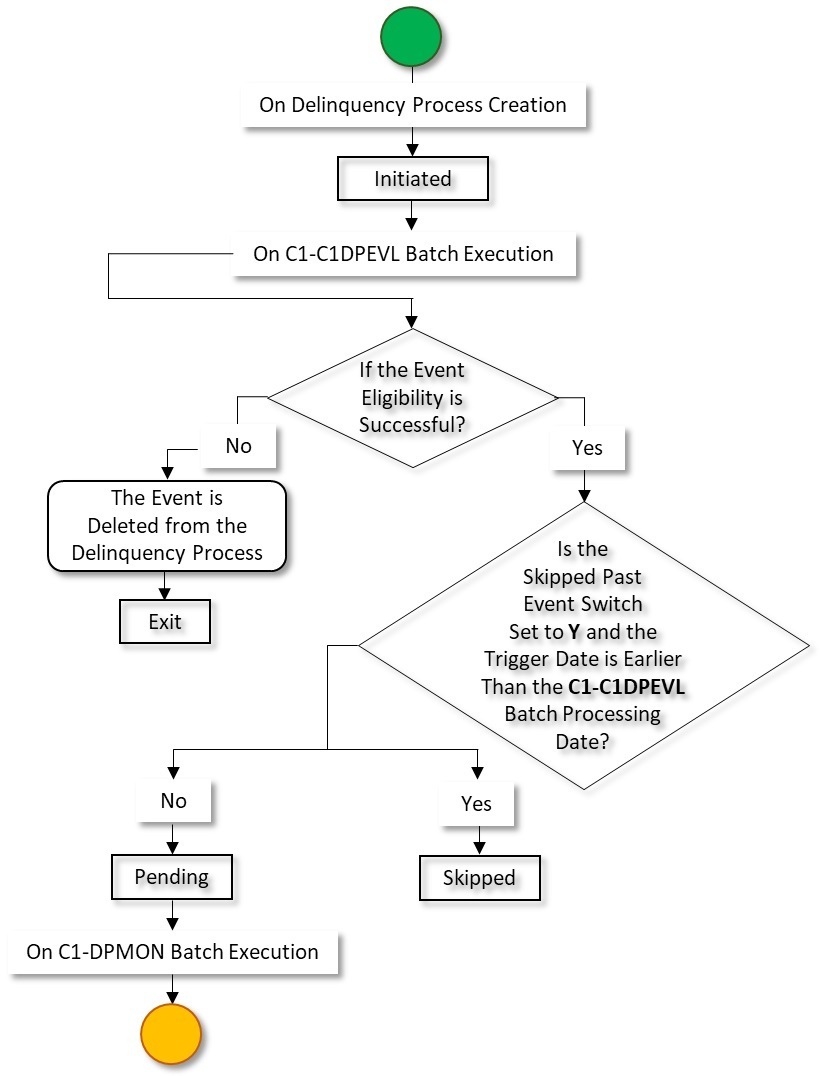 The figure indicates how a delinquency process moves from one status to another in its lifecycle. Since the delinquency process status transition flow spans across multiple pages, we have split the flow into six parts - Part 1, Part 2, Part 3, Part 4, Part 5, and Part 6. This is Part 2 of the delinquency process status transition flow.