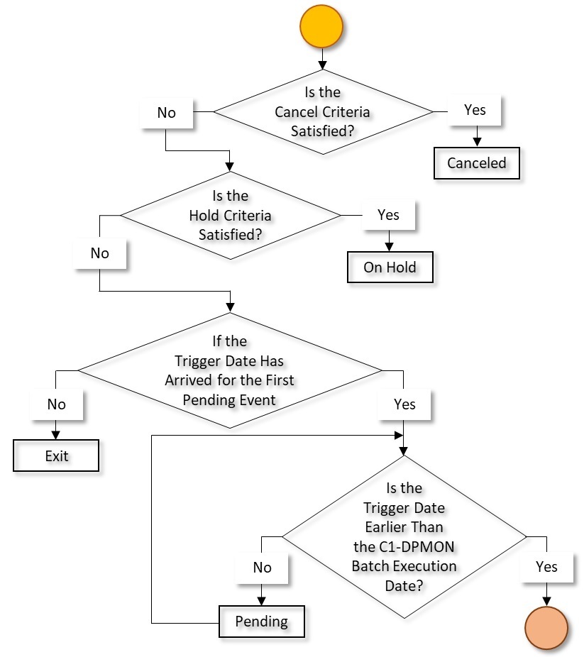 The figure indicates how a delinquency process moves from one status to another in its lifecycle. Since the delinquency process status transition flow spans across multiple pages, we have split the flow into six parts - Part 1, Part 2, Part 3, Part 4, Part 5, and Part 6. This is Part 3 of the delinquency process status transition flow.