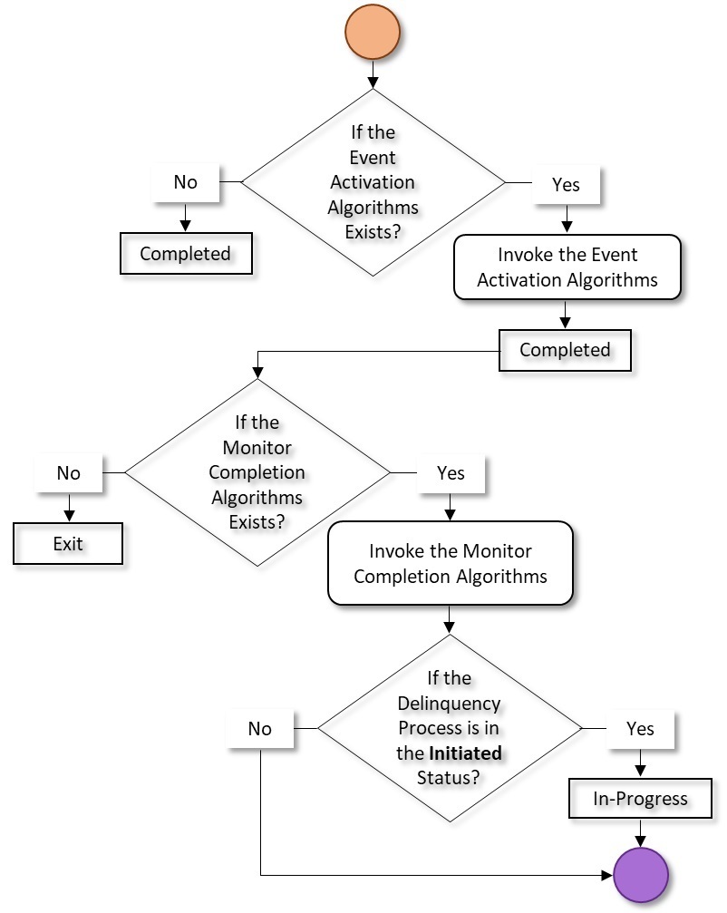 The figure indicates how a delinquency process moves from one status to another in its lifecycle. Since the delinquency process status transition flow spans across multiple pages, we have split the flow into six parts - Part 1, Part 2, Part 3, Part 4, Part 5, and Part 6. This is Part 4 of the delinquency process status transition flow.