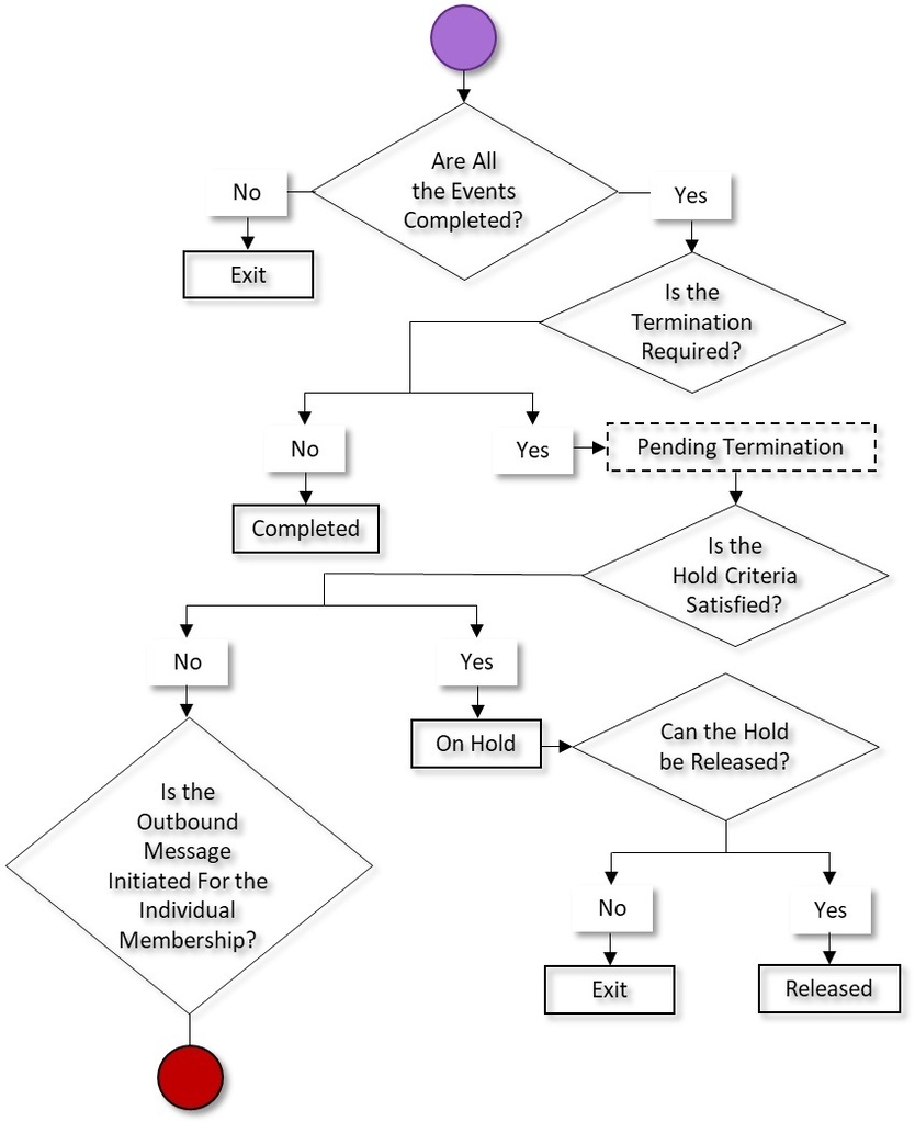 The figure indicates how a delinquency process moves from one status to another in its lifecycle. Since the delinquency process status transition flow spans across multiple pages, we have split the flow into six parts - Part 1, Part 2, Part 3, Part 4, Part 5, and Part 6. This is Part 5 of the delinquency process status transition flow.