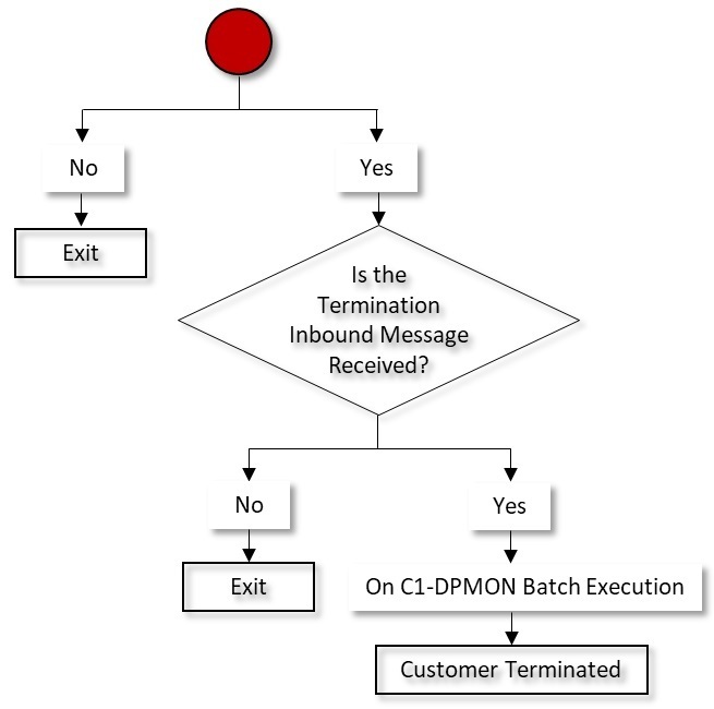 The figure indicates how a delinquency process moves from one status to another in its lifecycle. Since the delinquency process status transition flow spans across multiple pages, we have split the flow into six parts - Part 1, Part 2, Part 3, Part 4, Part 5, and Part 6. This is Part 5 of the delinquency process status transition flow.