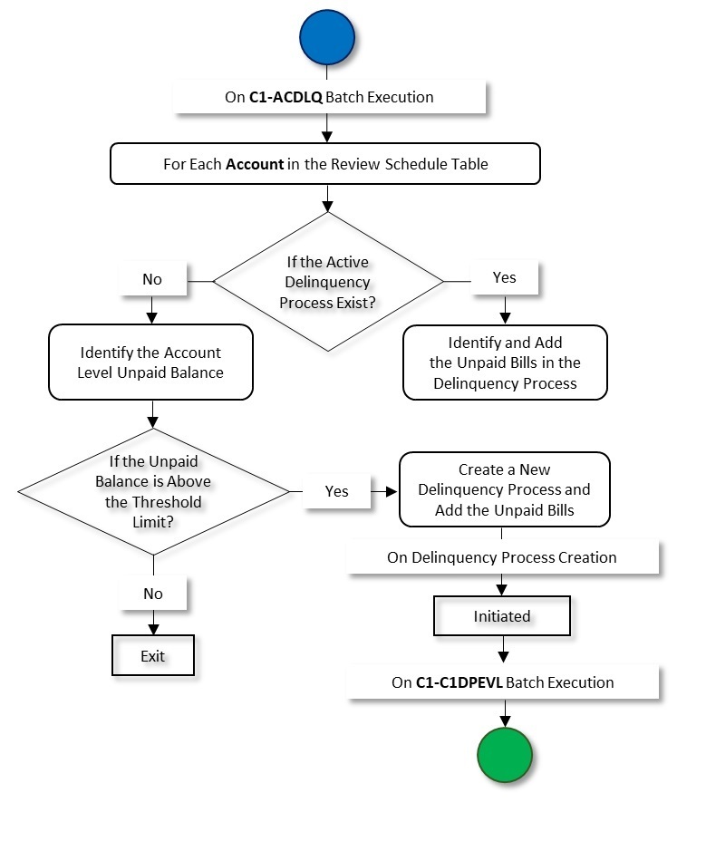 The figure indicates how a group delinquency process for an account moves from one status to another in its lifecycle. Since the group delinquency process for an account status transition flow spans across multiple pages, we have split the flow into six parts - Part 1, Part 2, Part 3, Part 4, Part 5, and Part 6. This is Part 1 of the group delinquency process for an account status transition flow.