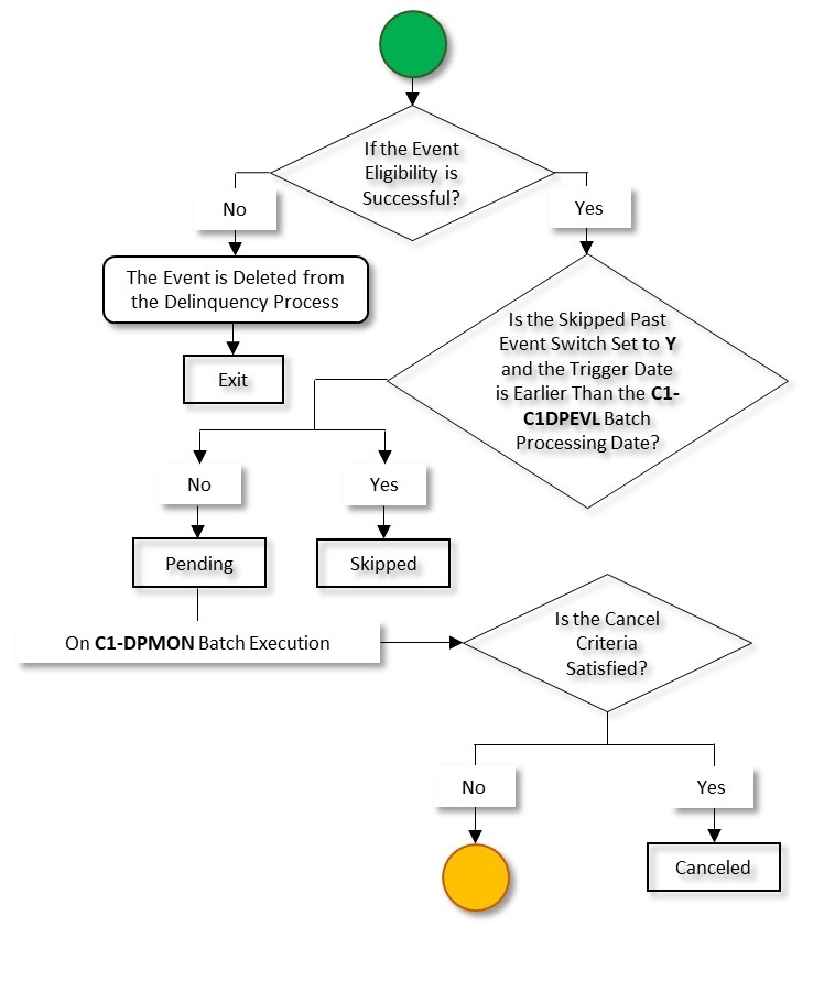 The figure indicates how a group delinquency process for an account moves from one status to another in its lifecycle. Since the group delinquency process for an account status transition flow spans across multiple pages, we have split the flow into six parts - Part 1, Part 2, Part 3, Part 4, Part 5, and Part 6. This is Part 2 of the group delinquency process for an account status transition flow.