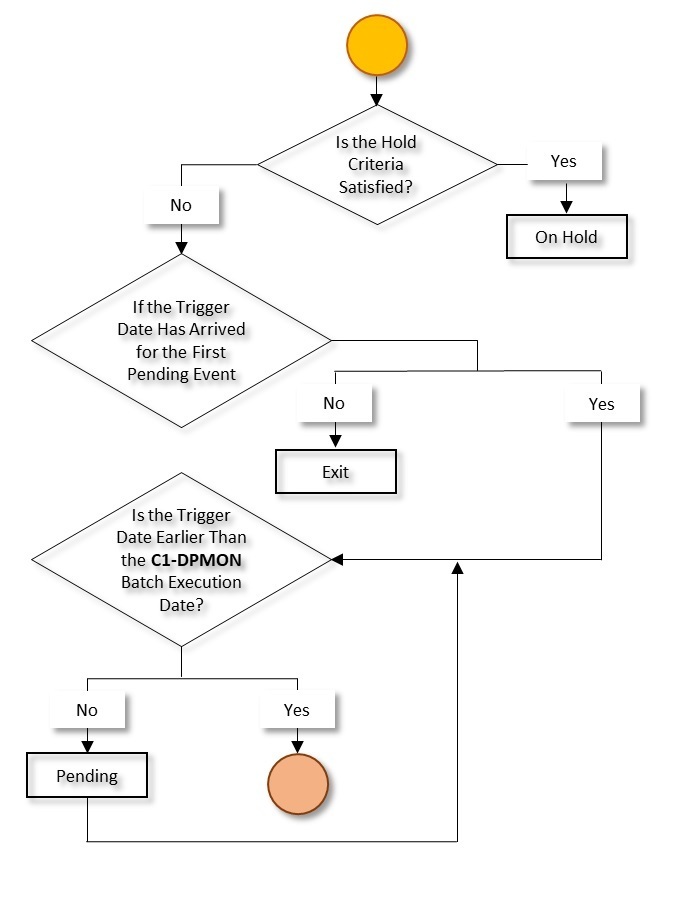 The figure indicates how a group delinquency process for an account moves from one status to another in its lifecycle. Since the group delinquency process for an account status transition flow spans across multiple pages, we have split the flow into six parts - Part 1, Part 2, Part 3, Part 4, Part 5, and Part 6. This is Part 3 of the group delinquency process for an account status transition flow.