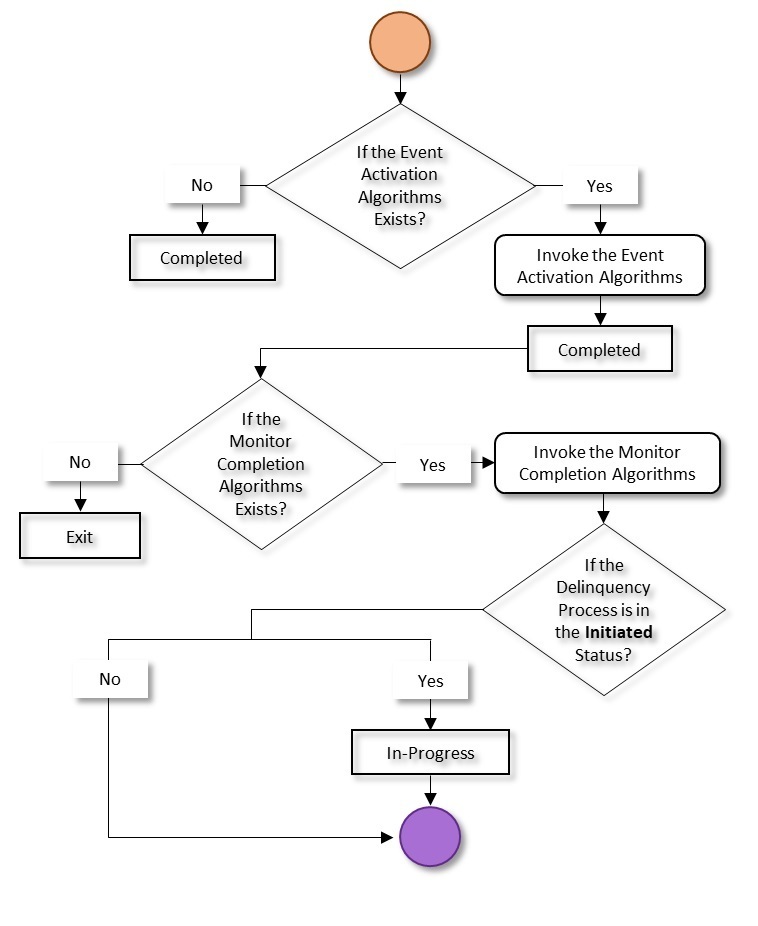 The figure indicates how a group delinquency process for an account moves from one status to another in its lifecycle. Since the group delinquency process for an account status transition flow spans across multiple pages, we have split the flow into six parts - Part 1, Part 2, Part 3, Part 4, Part 5, and Part 6. This is Part 4 of the group delinquency process for an account status transition flow.