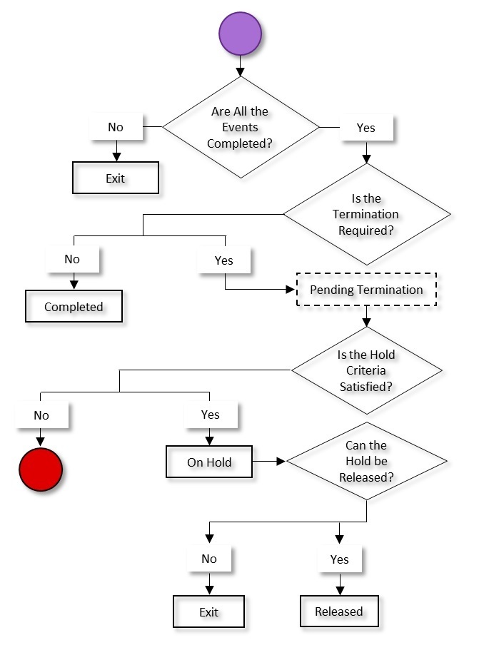 The figure indicates how a group delinquency process for an account moves from one status to another in its lifecycle. Since the group delinquency process for an account status transition flow spans across multiple pages, we have split the flow into six parts - Part 1, Part 2, Part 3, Part 4, Part 5, and Part 5. This is Part 1 of the group delinquency process for an account status transition flow.