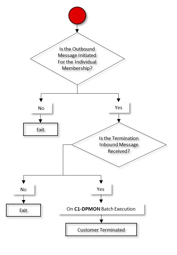 The figure indicates how a group delinquency process for an account moves from one status to another in its lifecycle. Since the group delinquency process for an account status transition flow spans across multiple pages, we have split the flow into six parts - Part 1, Part 2, Part 3, Part 4, Part 5, and Part 6. This is Part 6 of the group delinquency process for an account status transition flow.