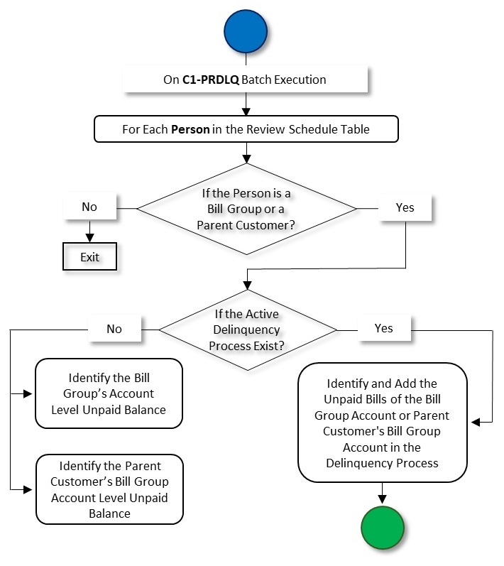 The figure indicates how a group delinquency process for a person moves from one status to another in its lifecycle. Since the group delinquency process for a person status transition flow spans across multiple pages, we have split the flow into seven parts - Part 1, Part 2, Part 3, Part 4, Part 5, Part 6, and Part 7. This is Part 1 of the group delinquency process for a person status transition flow.