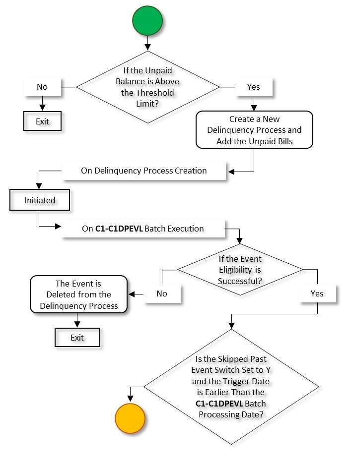 The figure indicates how a group delinquency process for a person moves from one status to another in its lifecycle. Since the group delinquency process for a person status transition flow spans across multiple pages, we have split the flow into seven parts - Part 1, Part 2, Part 3, Part 4, Part 5, Part 6, and Part 7. This is Part 2 of the group delinquency process for a person status transition flow.