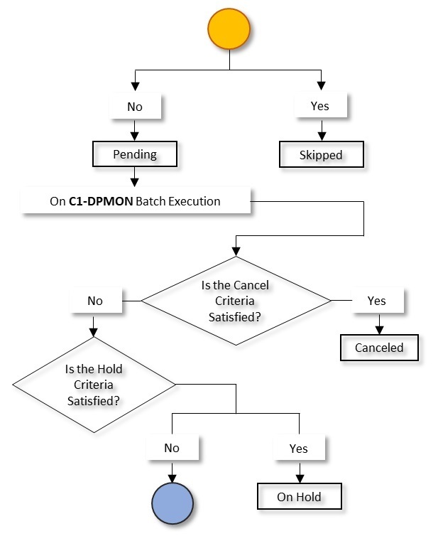 The figure indicates how a group delinquency process for a person moves from one status to another in its lifecycle. Since the group delinquency process for a person status transition flow spans across multiple pages, we have split the flow into seven parts - Part 1, Part 2, Part 3, Part 4, Part 5, Part 6, and Part 7. This is Part 3 of the group delinquency process for a person status transition flow.