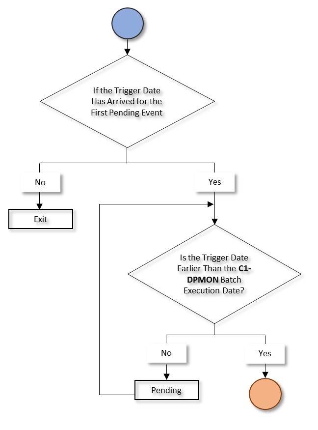 The figure indicates how a group delinquency process for a person moves from one status to another in its lifecycle. Since the group delinquency process for a person status transition flow spans across multiple pages, we have split the flow into seven parts - Part 1, Part 2, Part 3, Part 4, Part 5, Part 6, and Part 7. This is Part 4 of the group delinquency process for a person status transition flow.