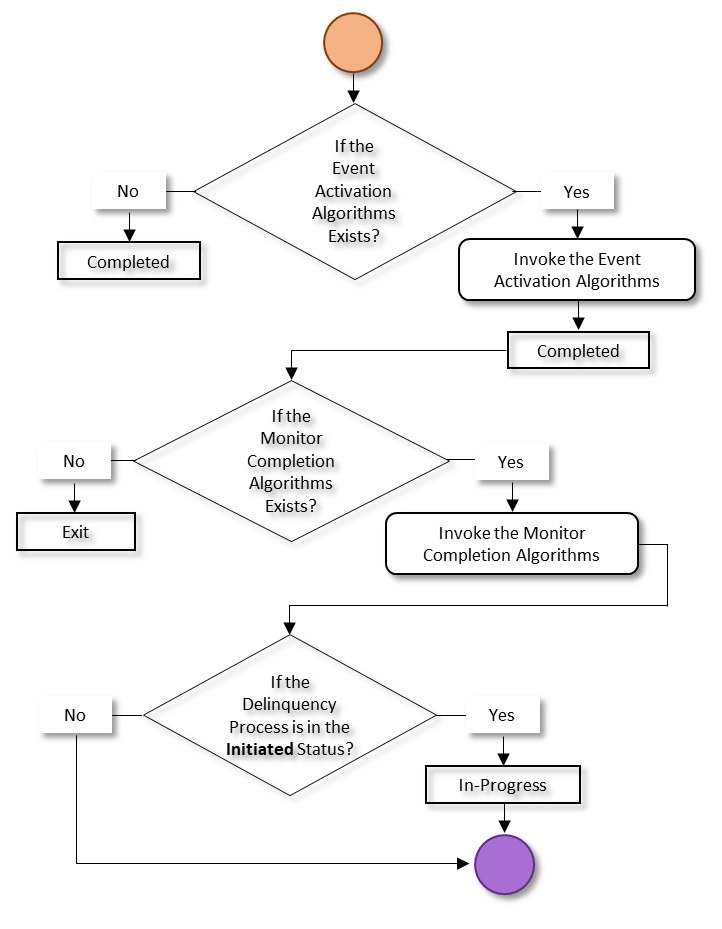 The figure indicates how a group delinquency process for a person moves from one status to another in its lifecycle. Since the group delinquency process for a person status transition flow spans across multiple pages, we have split the flow into seven parts - Part 1, Part 2, Part 3, Part 4, Part 5, Part 6, and Part 7. This is Part 5 of the group delinquency process for a person status transition flow.