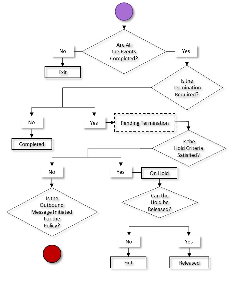 The figure indicates how a group delinquency process for a person moves from one status to another in its lifecycle. Since the group delinquency process for a person status transition flow spans across multiple pages, we have split the flow into seven parts - Part 1, Part 2, Part 3, Part 4, Part 5, Part 6, and Part 7. This is Part 6 of the group delinquency process for a person status transition flow.