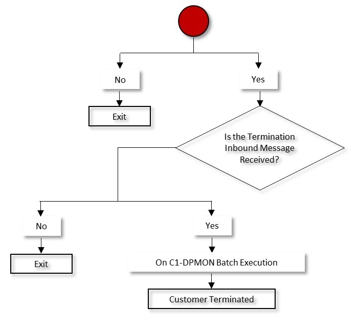 The figure indicates how a group delinquency process for a person moves from one status to another in its lifecycle. Since the group delinquency process for a person status transition flow spans across multiple pages, we have split the flow into seven parts - Part 1, Part 2, Part 3, Part 4, Part 5, Part 6, and Part 7. This is Part 7 of the group delinquency process for a person status transition flow.