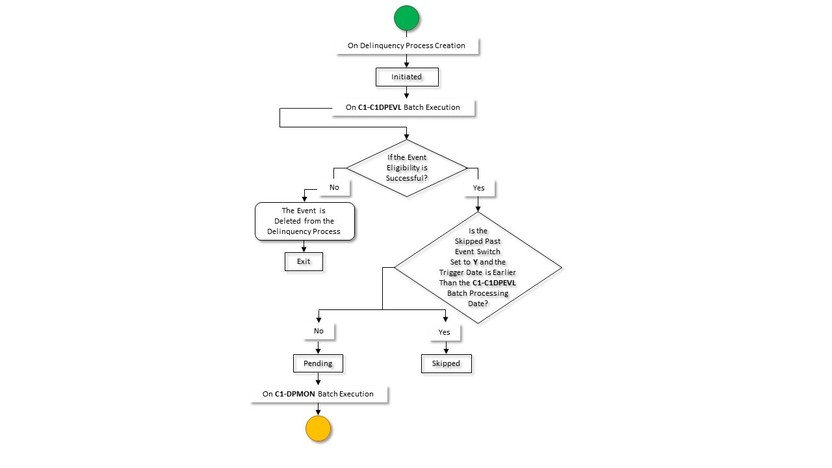 The figure indicates how a delinquency process for a group direct billed membership moves from one status to another in its lifecycle. Since the group delinquency process for an account status transition flow spans across multiple pages, we have split the flow into six parts - Part 1, Part 2, Part 3, Part 4, Part 5, and Part 6. This is Part 2 of the group direct billed membership delinquency process status transition flow.