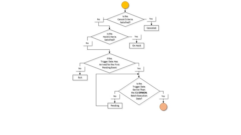 The figure indicates how a delinquency process for a group direct billed membership moves from one status to another in its lifecycle. Since the group delinquency process for an account status transition flow spans across multiple pages, we have split the flow into six parts - Part 1, Part 2, Part 3, Part 4, Part 5, and Part 6. This is Part 3 of the group direct billed membership delinquency process status transition flow.