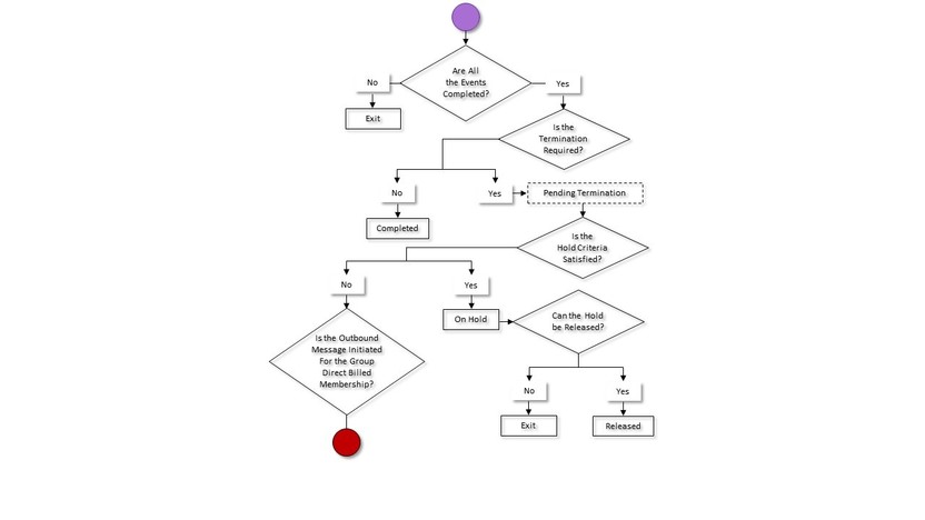 The figure indicates how a delinquency process for a group direct billed membership moves from one status to another in its lifecycle. Since the group delinquency process for an account status transition flow spans across multiple pages, we have split the flow into six parts - Part 1, Part 2, Part 3, Part 4, Part 5, and Part 6. This is Part 5 of the group direct billed membership delinquency process status transition flow.