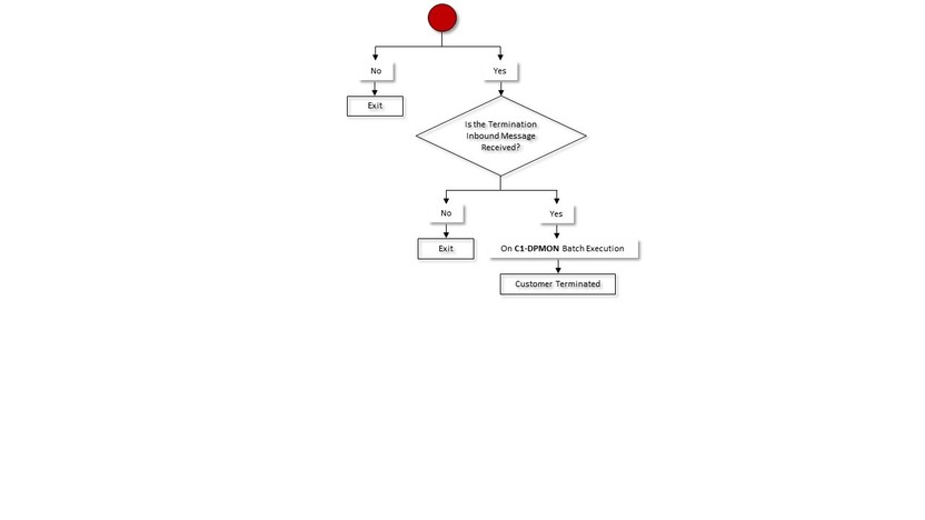 The figure indicates how a delinquency process for a group direct billed membership moves from one status to another in its lifecycle. Since the group delinquency process for an account status transition flow spans across multiple pages, we have split the flow into six parts - Part 1, Part 2, Part 3, Part 4, Part 5, and Part 6. This is Part 6 of the group direct billed membership delinquency process status transition flow.