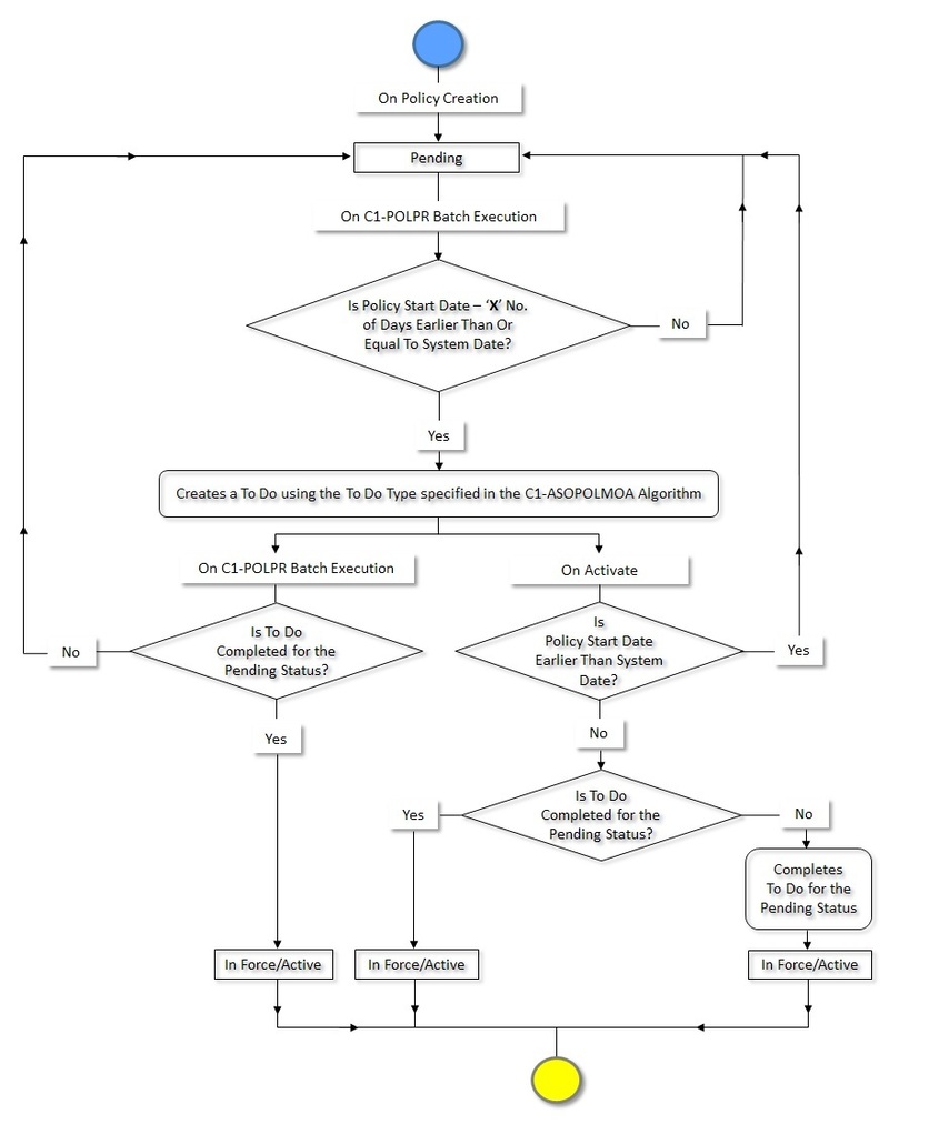 The figure indicates how a self-funded policy moves from one status to another in its lifecycle. Since the self-funded policy status transition flow spans across multiple pages, we have split the flow into three parts - Part 1, Part 2, and Part 3. This is Part 1 of the self-funded policy status transition flow.