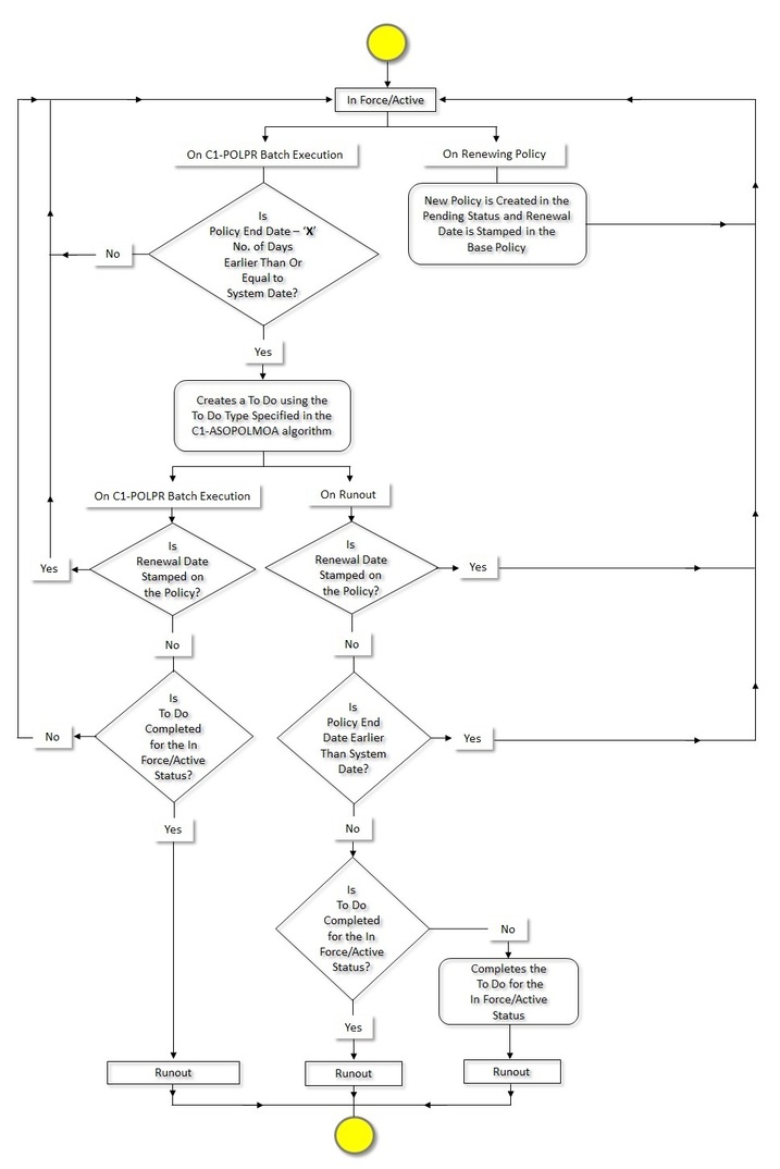 The figure indicates how a self-funded policy moves from one status to another in its lifecycle. Since the self-funded policy status transition flow spans across multiple pages, we have split the flow into three parts - Part 1, Part 2, and Part 3. This is Part 2 of the self-funded policy status transition flow.