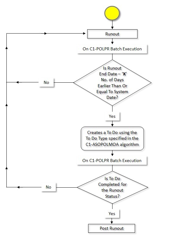 The figure indicates how a self-funded policy moves from one status to another in its lifecycle. Since the self-funded policy status transition flow spans across multiple pages, we have split the flow into three parts - Part 1, Part 2, and Part 3. This is Part 3 of the self-funded policy status transition flow.