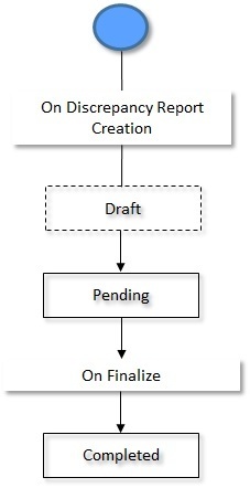 The figure indicates how a discrepancy report moves from one status to another in its lifecycle.