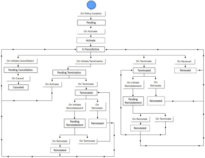 The figure indicates how a fully-insured group policy moves from one status to another in its lifecycle.