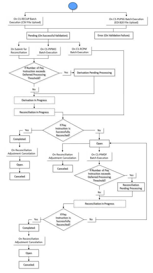 The figure indicates how a pay instruction moves from one status to another in its lifecycle.