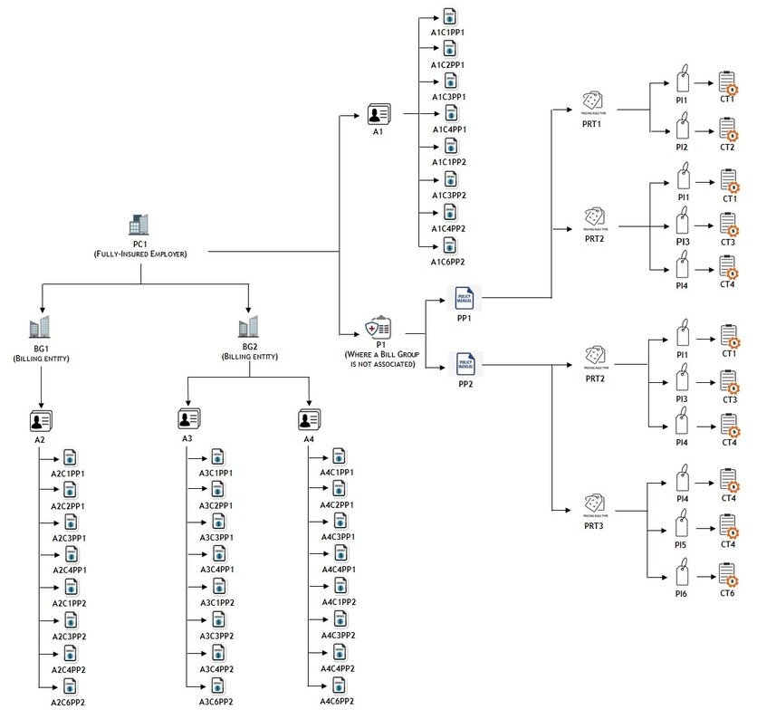 The figure illustrates how the plan-specific contracts are created for all accounts of a parent customer.