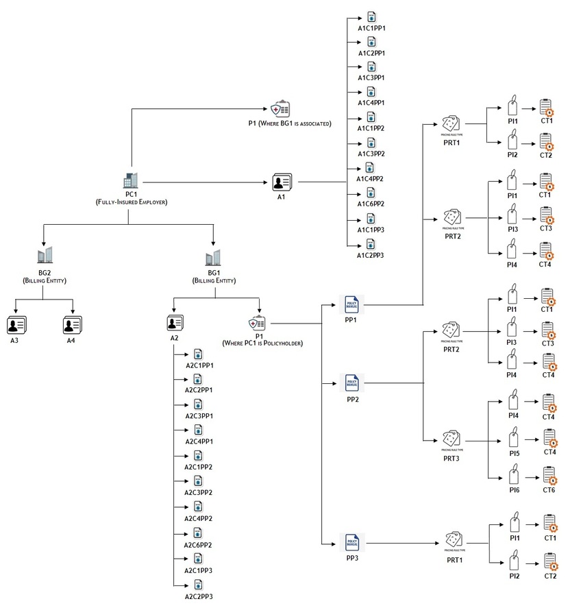 The figure illustrates how the plan-specific contracts are created for all accounts of a bill group.