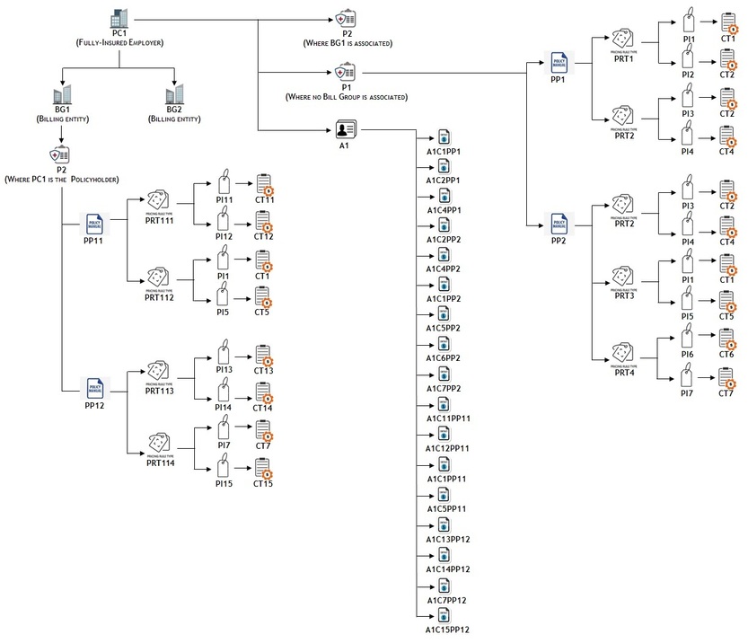 The figure illustrates how the plan-specific contracts are created for an account of a parent customer.