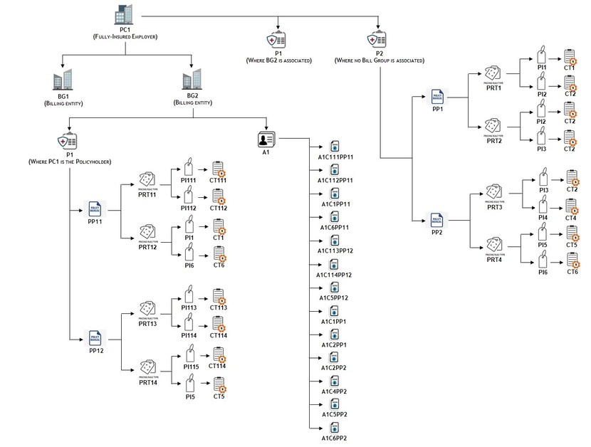 The figure illustrates how the plan-specific contracts are created for an account of a bill group.