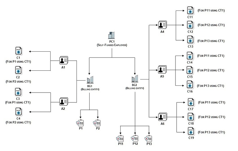 The figure illustrates how the contracts are created for a self-funded policy on each account of the bill group.