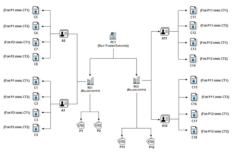 The figure illustrates how the contracts of each contract type are created for each self-funded policy on each account of the bill group.