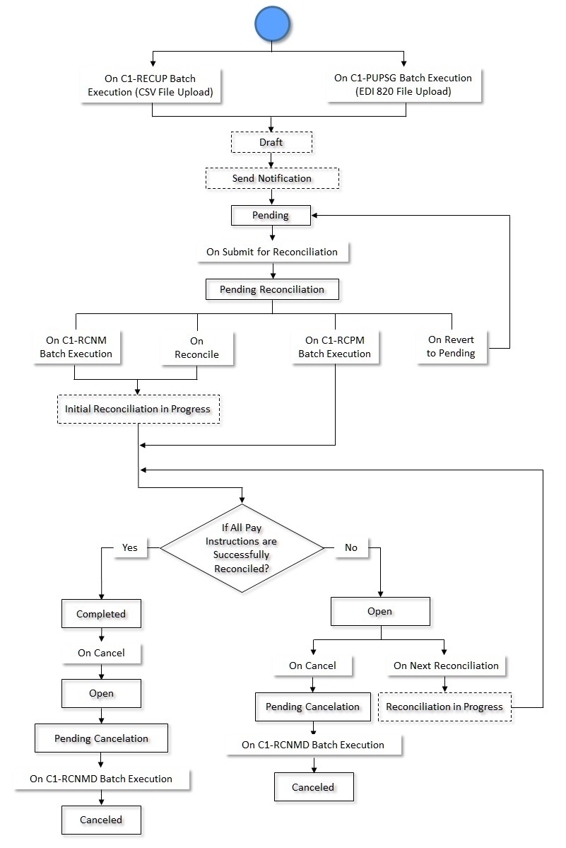 The figure indicates how a reconciliation moves from one status to another in its lifecycle.