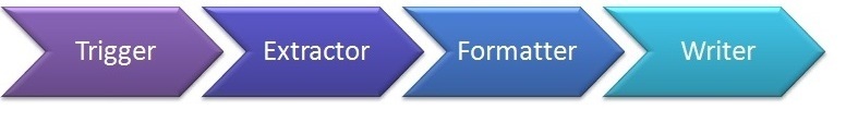 The figure indicates the various components involved in the statement generation process.