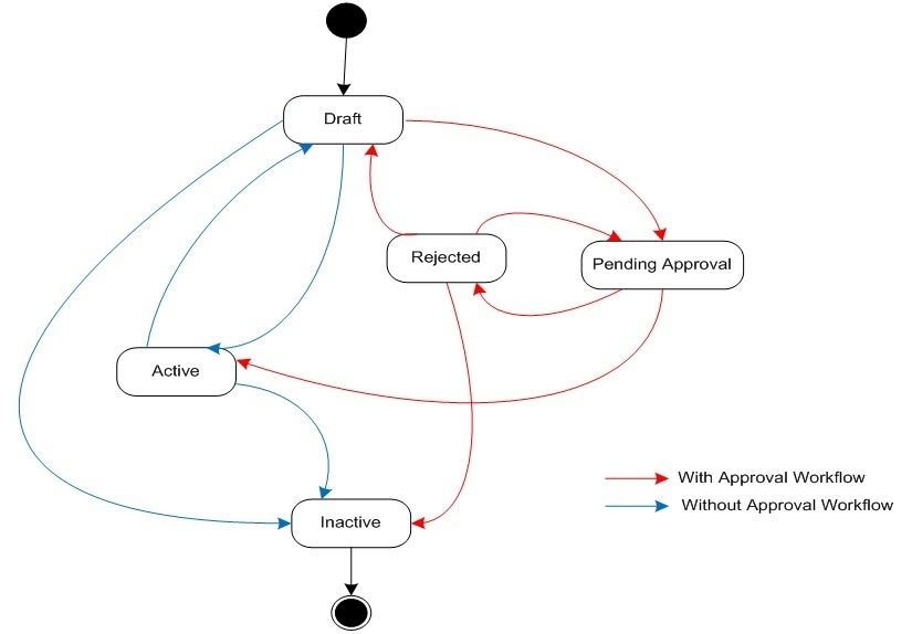 The figure indicates how a construct moves from one status to another in its lifecycle.