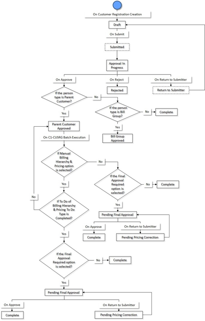 The figure indicates how a customer registration object moves from one status to another when the approval process is configured in the customer registration type.