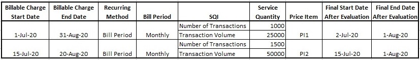 Figure indicates the final start and end dates of the selected billable charges.