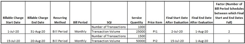 Figure indicates the factor derived for the selected billable charges.